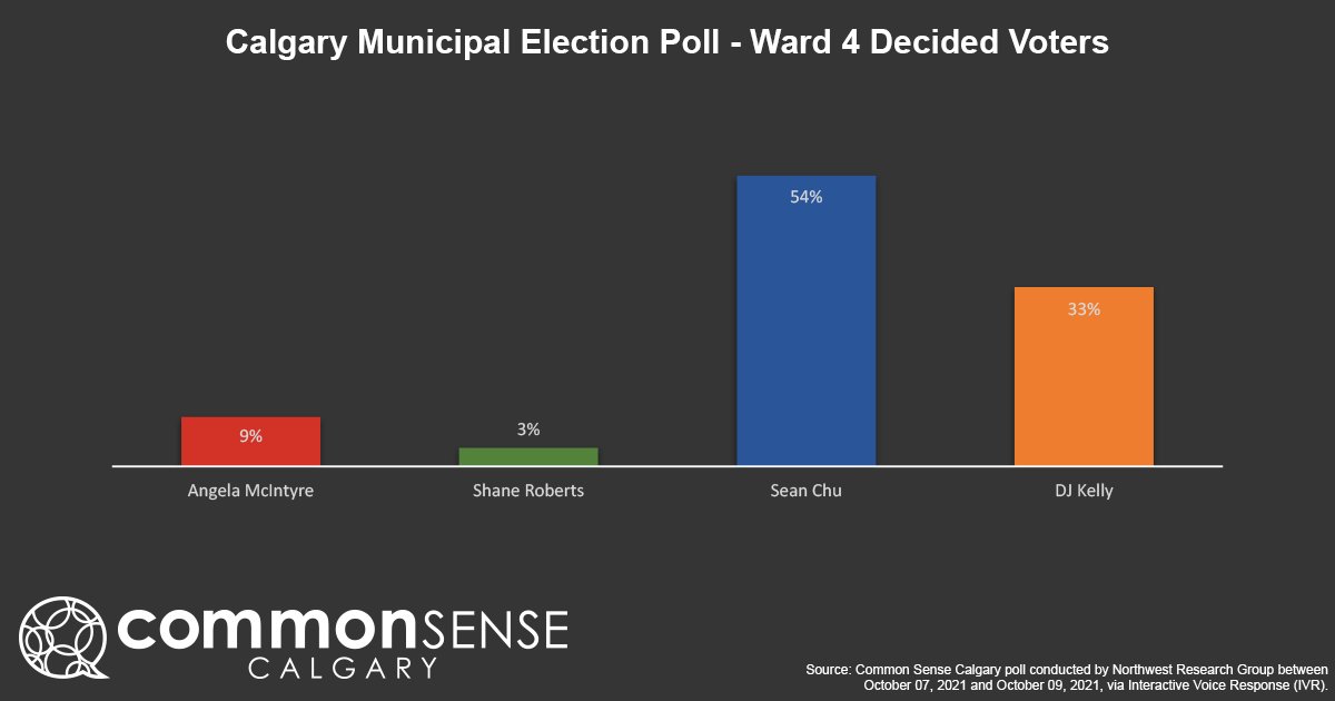 Good morning neighbours! We know the Ward 4 #yycvote race is going to be close. If you want change here is your chance to make it happen.

Email volunteer@djkelly.ca and join the small army working to make their vision real this evening &amp; tomorrow. 

We can only do this together.
