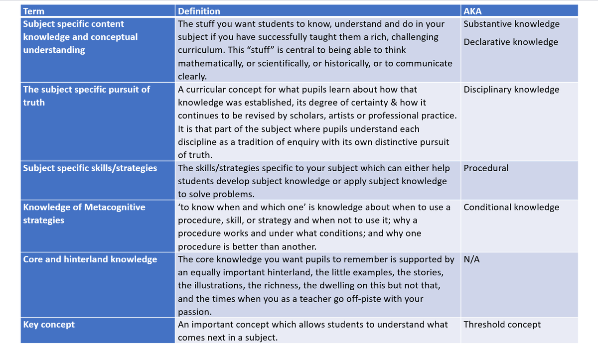 My attempt to cut through the range of terminology used around curriculum which can be confusing to Subject Leaders who have a young family, a car that needs servicing, a stack of marking to do &amp; who do a great job but don't have time to read loads about curriculum like I might.