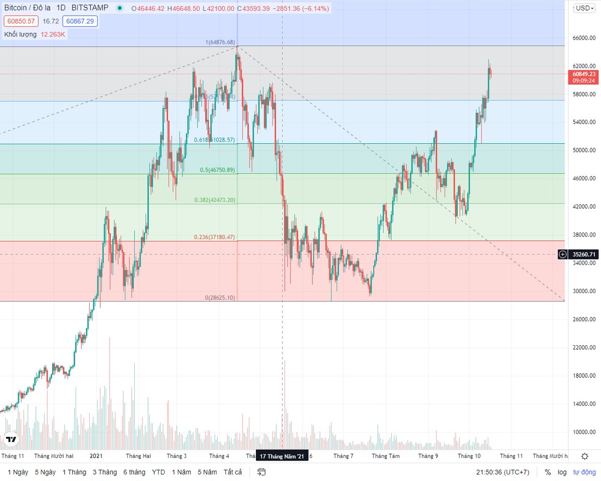Fibonacci #Bitcoin . I thought this time #BTC just worth $45K - $50K .My opinion. That is "FAKE" Price when whale push the price high let small fish get caught in the net
Look at Altcoin no flow with market. Be careful guys
#NEAR  #XTZ #AVAX #Binance #CoinMarketCap #Coinbase