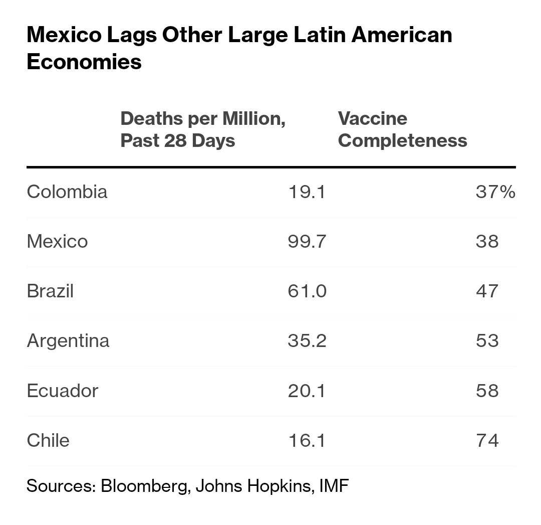 DrPacoMoreno1's tweet photo. México sigue retrasandose en la aplicación de esquemas completos. Se debe dejar la centralización de la vacuna contra el #COVID-19 
* Aplicar segundas dosis en entidades que llevan meses sin recibirla.
* Vacunar a jóvenes entre 12 y 18
Baja vacunación es igual a alta mortalidad. https://t.co/cfvhYKJpaT