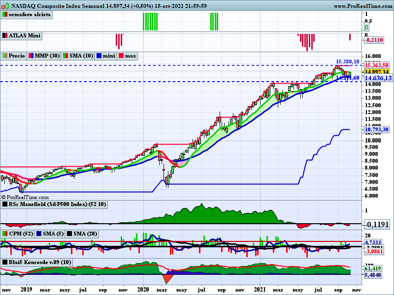 ferele5447's tweet photo. Buena semana por 🇺🇸, donde #Nasdaq $COMP +2,18% y #SP500 +1,82%, a por máximos?
Sectores destacados:
#DJUSIM 🔧 Metal +8,89% 😒
#DJUSOQ 🗜️ Svs. Petróleo +5,75%, resaca ⛽.
#DJUSAP 🚗 Automóviles +5,72%, $TSLA +7,33% 🤔
#DJUSRH 🏘️ Servicios REIT +5,60%, sin hacer mucho ruido. https://t.co/0gcYFeQHh5