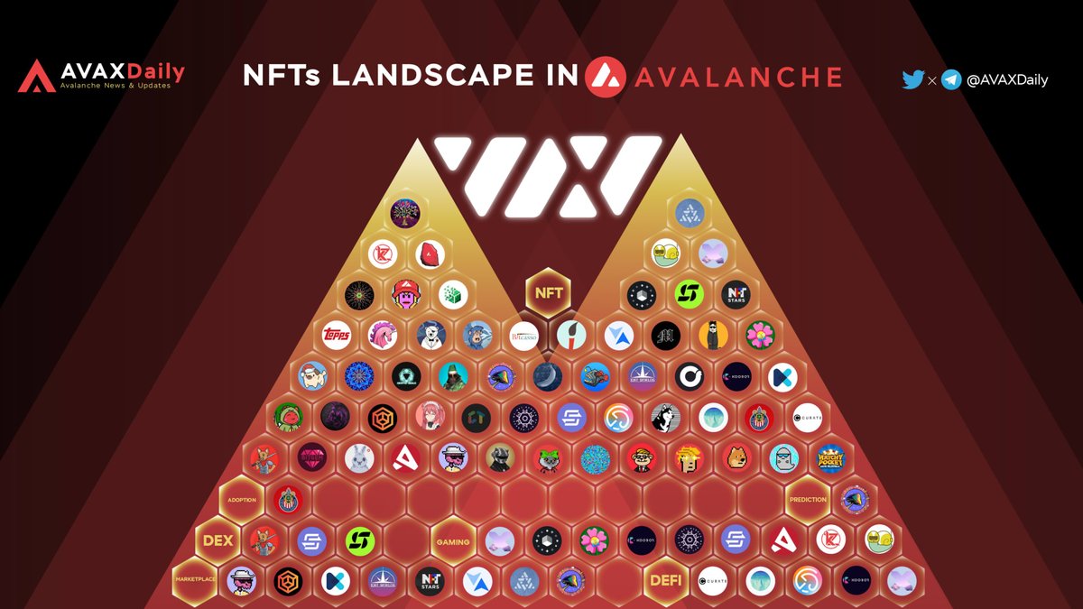 NFTs LANDSCAPE IN AVALANCHE🔺

Recently, the keywords #NFT or #P2E must be very trendy on many social media platforms. Check  below to see the NFTs ecosystem in @avalancheavax 

📍Follow and stay updated with @AVAXDaily 
#Avalanche #AVAX