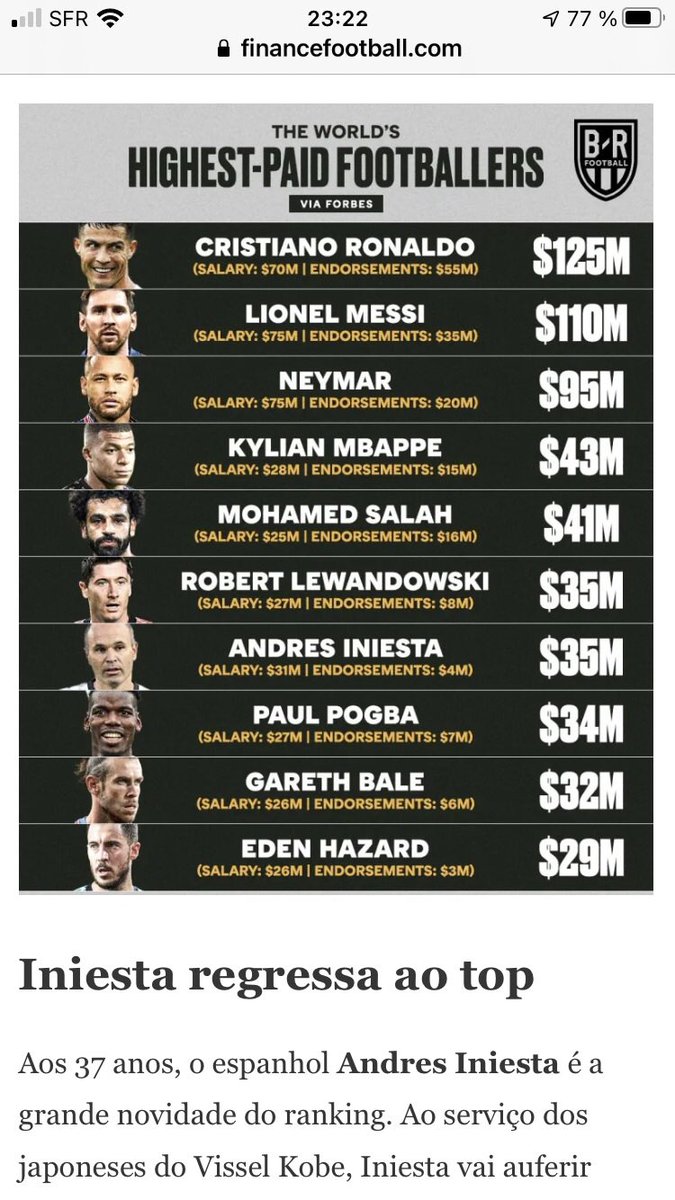Obs_Sport_Biz's tweet photo. ⚽️📲 Le foot 🇫🇷 à l’honneur du #TEFP | @IQUII
4 joueurs du #PSG dans le 🔝10 sur #instagram
#Mbappe #Pogba #Benzema dans le 🔝20
À noter la corrélation revenus / #socialmedia : 7 joueurs du 🔝10 en commun avec @Forbes
Plus de détail 👉 https://t.co/D50MYwd84p https://t.co/pr1VZHgXDl