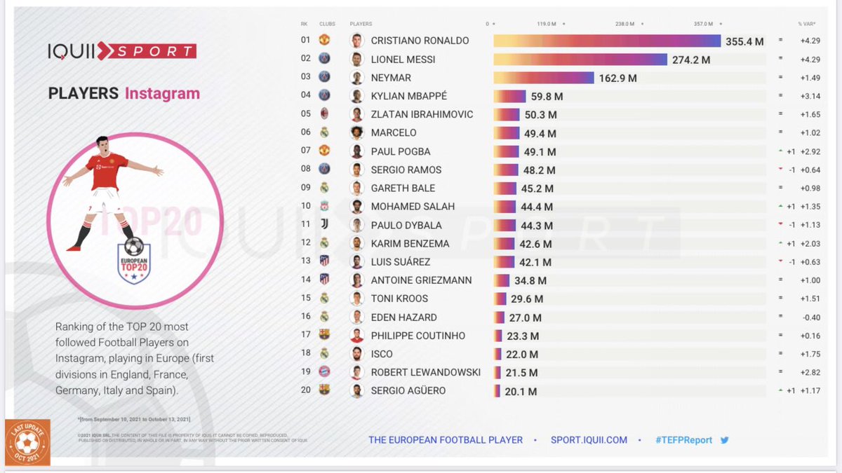 Obs_Sport_Biz's tweet photo. ⚽️📲 Le foot 🇫🇷 à l’honneur du #TEFP | @IQUII
4 joueurs du #PSG dans le 🔝10 sur #instagram
#Mbappe #Pogba #Benzema dans le 🔝20
À noter la corrélation revenus / #socialmedia : 7 joueurs du 🔝10 en commun avec @Forbes
Plus de détail 👉 https://t.co/D50MYwd84p https://t.co/pr1VZHgXDl