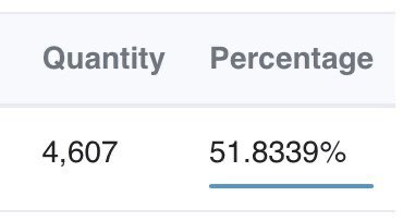 CaysoEth's tweet photo. ~In 48 hours over 50% of all @SVSNFT vamps have been staked for utility token $blood.
~Bat companions coming Oct 21 (free + gas) by @notthetechguy 
~p.s. Unique holders % shown is not accurate, 4607/8888 vamps are in the staking wallet... #OnlyFangs #svsnft https://t.co/seRVEWloem