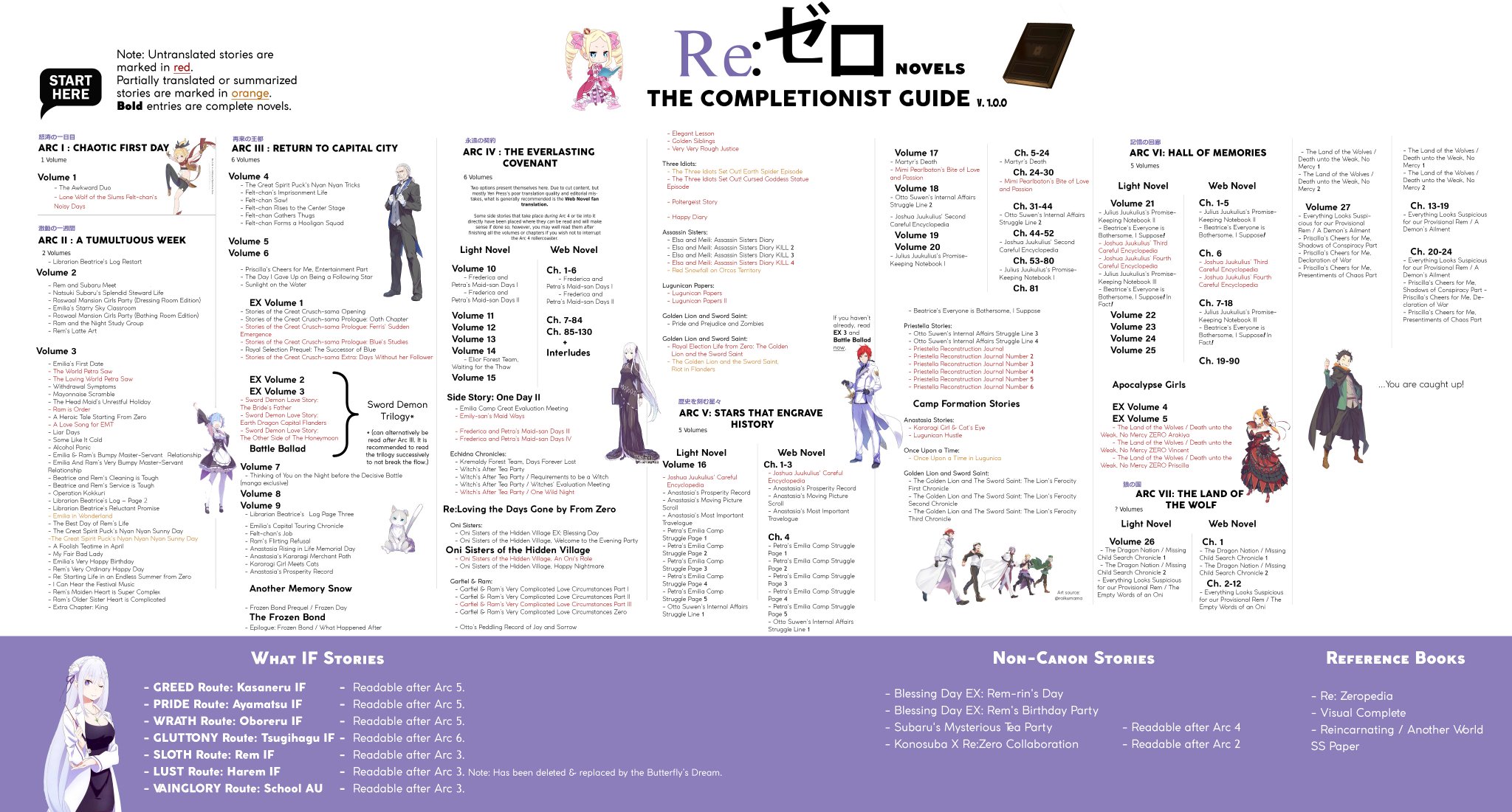 How To Watch Re:Zero in The Right Order! 