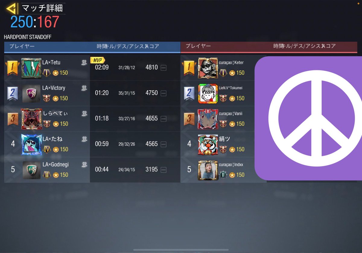 LA_low_ability's tweet photo. 〈2021/10/17 スクリム戦績〉
VS curaçao様 
3-1
Low×ability WIN

対戦ありがとうございました。また機会があればお願いいたします。 https://t.co/4arKhwmNsm