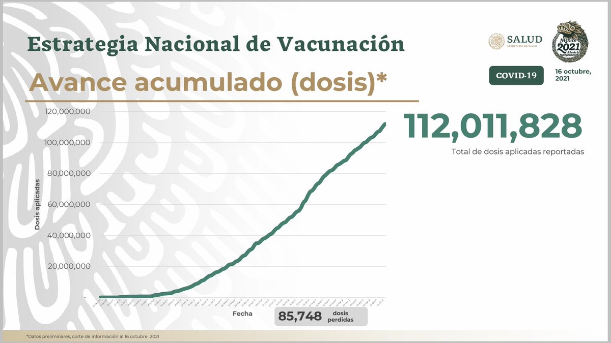 HLGatell's tweet photo. El 16 de octubre se aplicaron 584 mil 198 dosis de vacunas contra #COVID19. Hasta este día, en México suman 112 millones 011 mil 828 dosis suministradas. La pandemia continúa; mantén las medidas de prevención de contagios aunque estés vacunada o vacunado. https://t.co/mTkXb20BPR