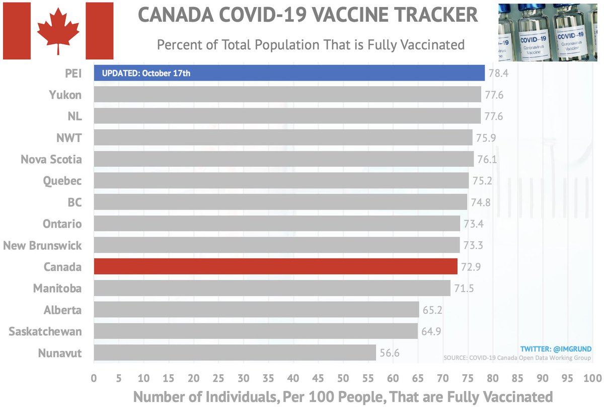 Sunday, October 17th : 🇨🇦 CANADA PROVINCIAL COVID-19 UPDATE 🇨🇦 📊 R Values 💉 Vaccination Tracker ...4/5