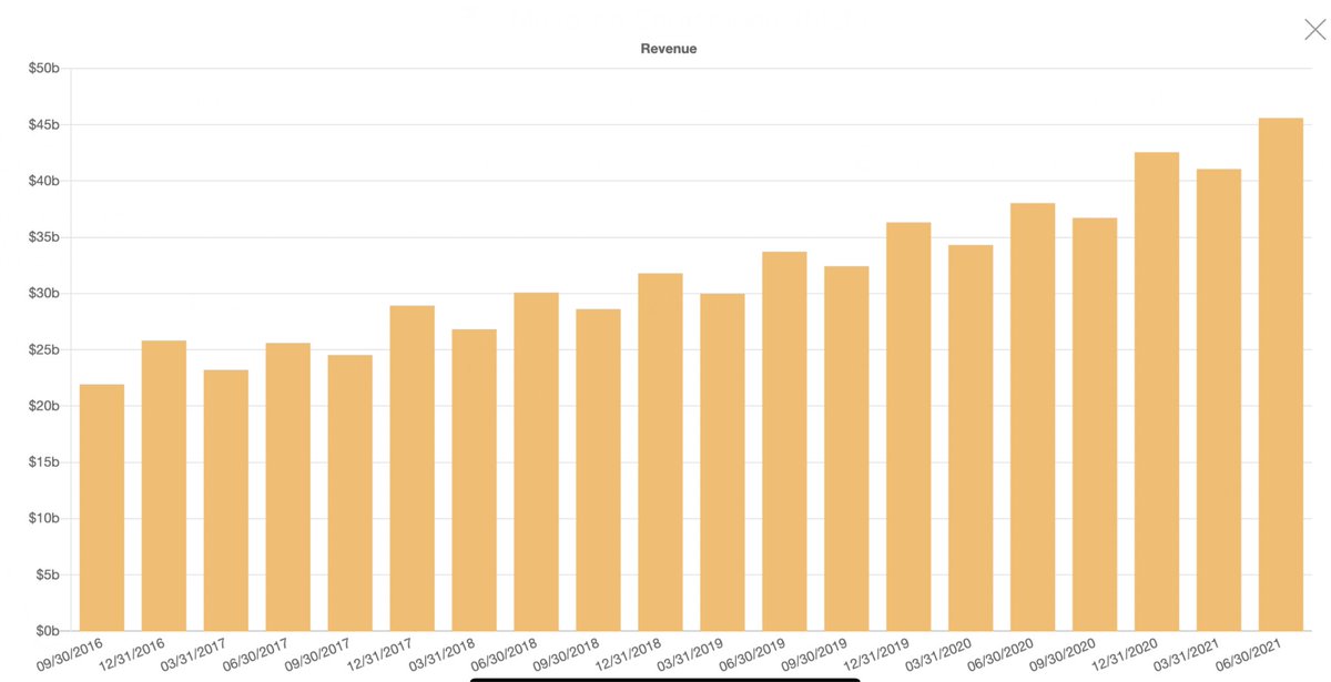 joecarlsonshow's tweet photo. Microsoft’s revenue has doubled over the past 5 years while at the same time all margins have expanded (gross, operating, profit). I don’t know many companies that can do this. https://t.co/rfV0plJeK0