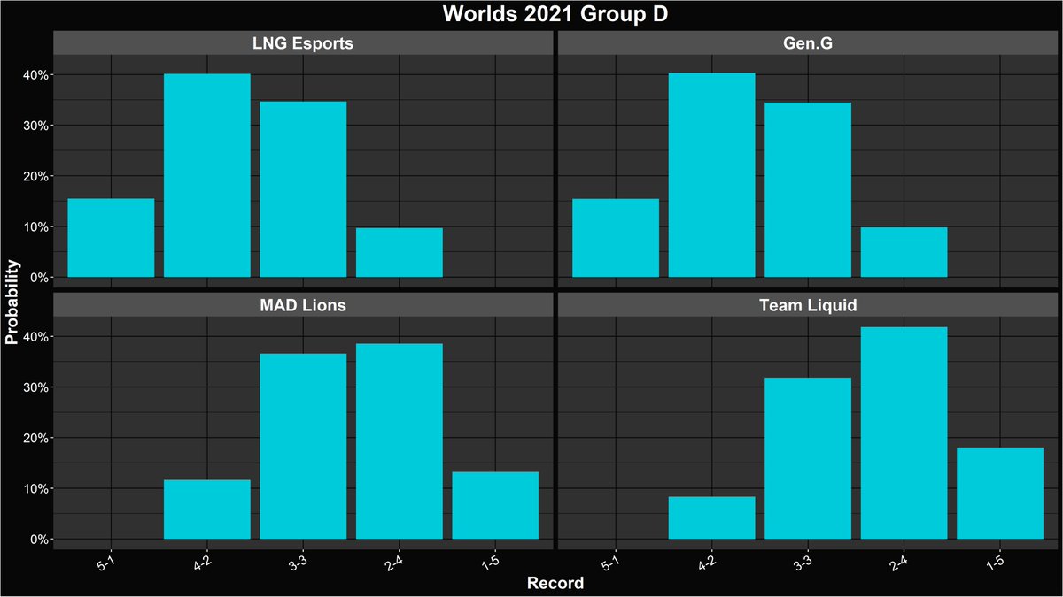 #AlacrityArticle LoL Worlds 2021 - Group D Midpoint

Last but not least, Group D finishes off the #leagueoflegends #Worlds2021 group stage tomorrow. This group has two two-way ties so far, so there are a lot more ways it could play out.

Read my analysis:
alacrity.gg/lol-worlds-202…