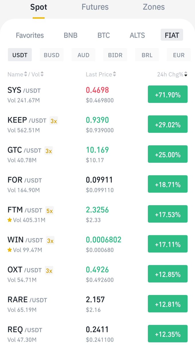prettiestcoins's tweet photo. These are the prettiest USDT-paired coins on Binance right now 🚀🚀🚀
🥇 $SYS                   +71% 
🥈 $KEEP                 +29% 
🥉 $GTC                   +25% 
 4. $FOR
 5. $FTM
 6. $WIN
 7. $OXT
 8. $RARE
 9. $REQ https://t.co/R99D1cufBK