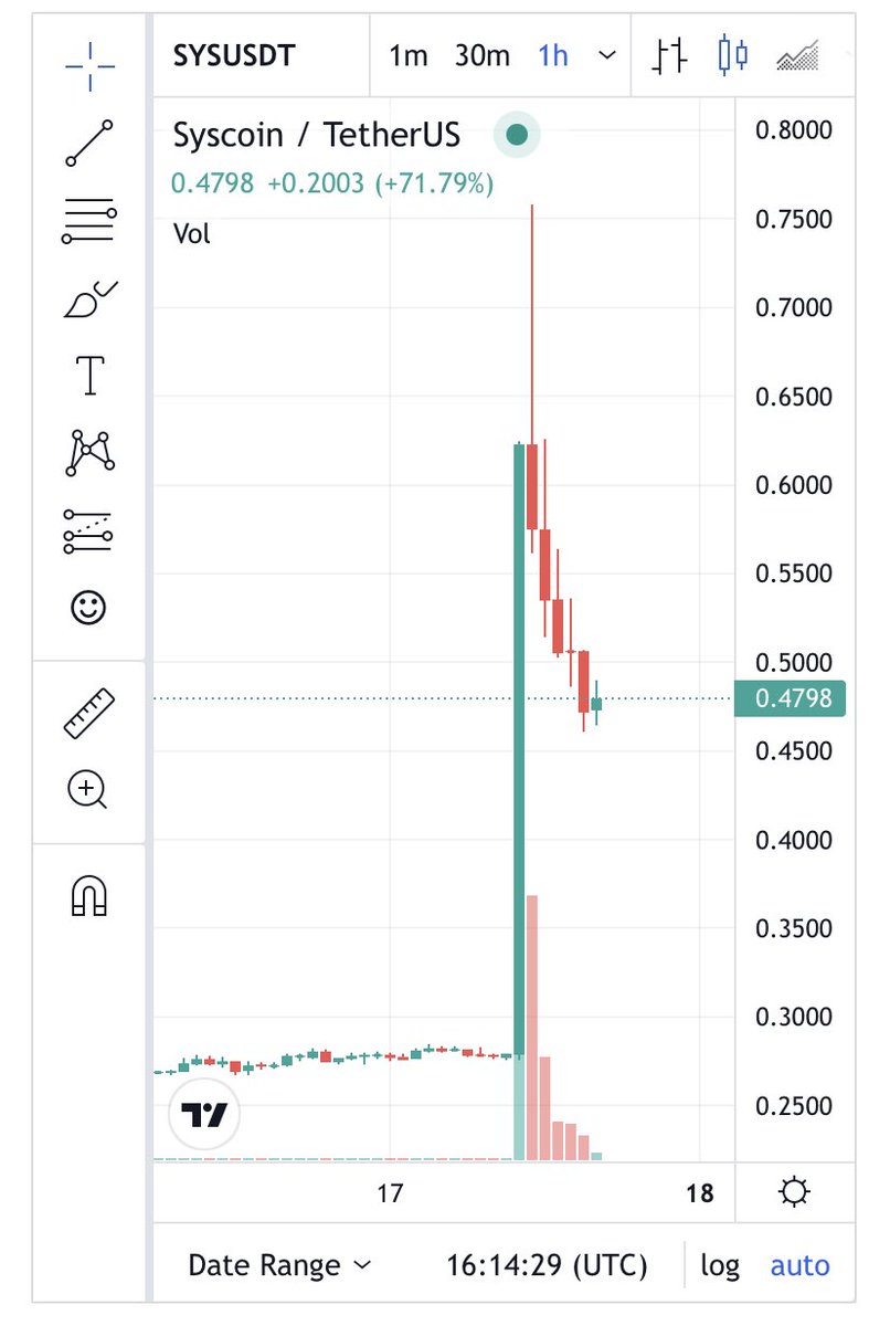 100% gains on #syscoin where was your call <a href="/CryptoKaleo/">K A L E O</a> <a href="/crypto_birb/">₿IRB</a> 🤔😅