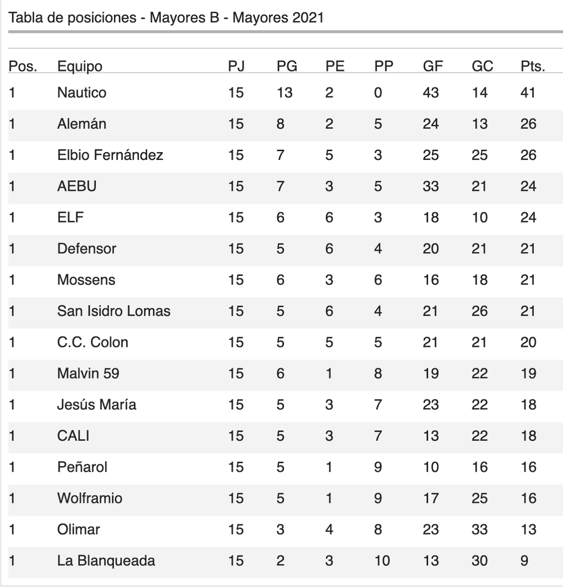 TodoligaTV's tweet image. ⚽️ DIVISIONAL B
Resultados y Tabla de Posiciones:

Náutico 1-0 Malvín 59
AEBU 1-2 Colón
CALI 2-2 SI Lomas
Defensor 0-0 Alemán
Peñarol 1-0 Mossens
ELF 3-0 Wolframio
Jesús María 1-1 Elbio F. 
Olimar 5-1 La Blanqueada