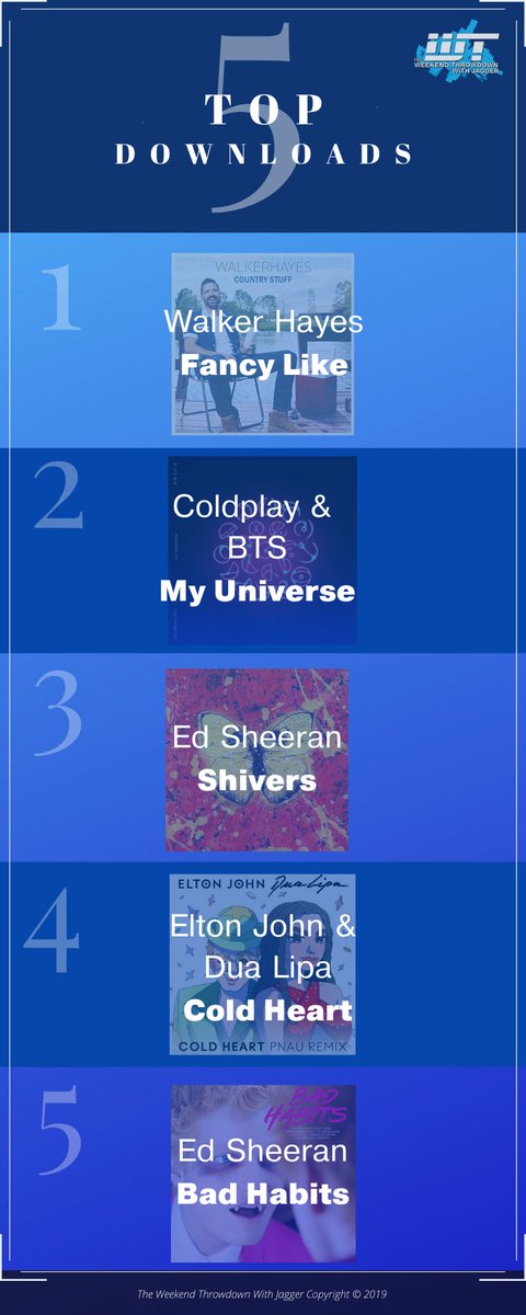 WkndThrowdown's tweet photo. Check out the #WeekendThrowdown’s Top 5 Downloads of the Week for 10/16! 
#FancyLike
#MyUniverse
#Shivers
#ColdHeart
#BadHabits https://t.co/eM16HzwlrG