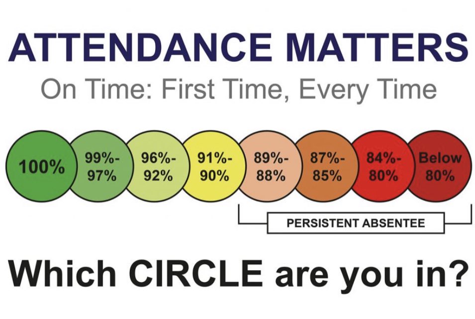 TheParkerEACT's tweet photo. One more week until half term. Only 5 days until you get a break. Please ensure you get to school this week and on time. Think about which circle you are and set yourself a target to move up a colour this week. Small steps create change over time! #gettoschool https://t.co/NW7Ek3IhC4
