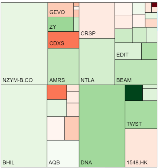 calvinsynbio's tweet photo. #synbio stocks were up 📈 5.6% last week to $185,695.88. Also an especially good week for companies recently targeted by Scorpion Capital. $DNA $BLI
https://t.co/KMwSPMDBd4 https://t.co/oV9vI9pMgF