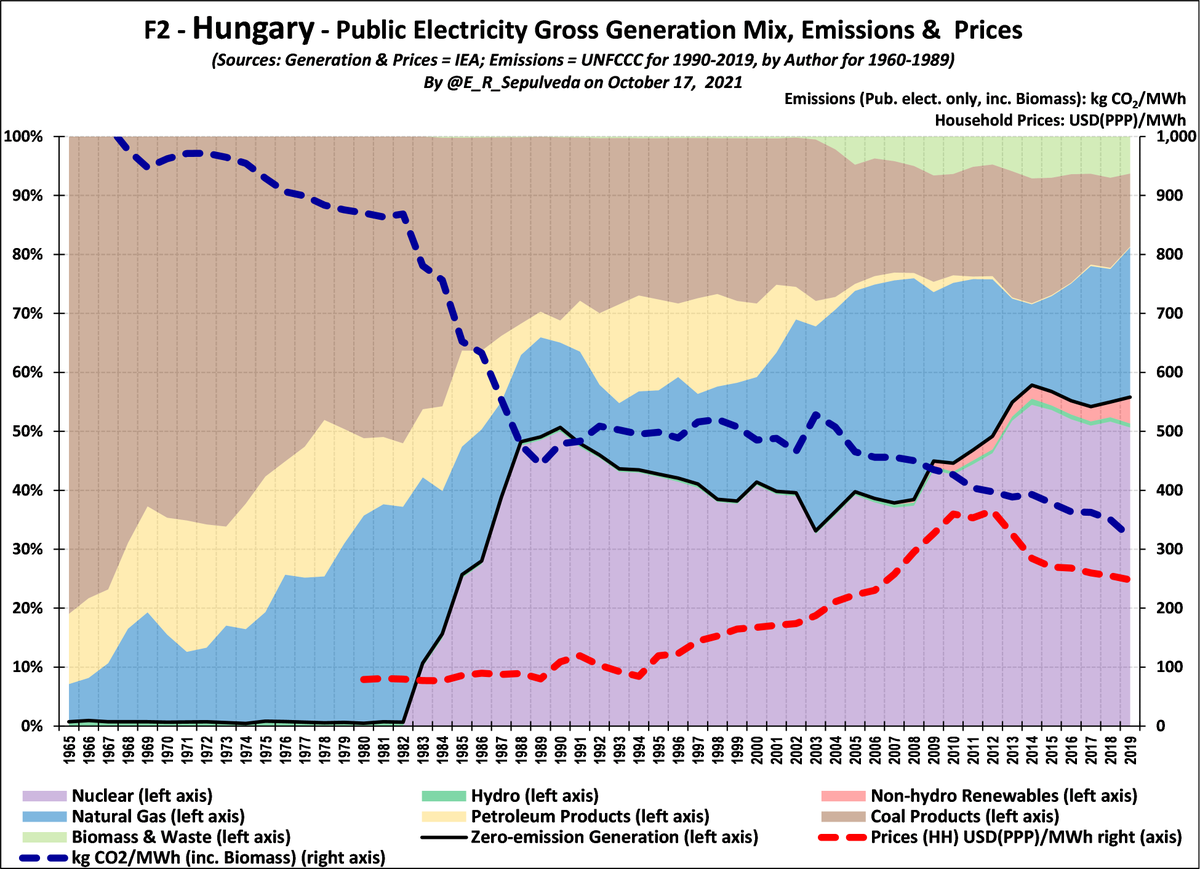 E_R_Sepulveda's tweet photo. With no zero-emission gen, Hungary initially had rel. very high emissions, until large 1980s nuclear roll-out halved emissions, further progress in last 15 years, during which prices have increased.

For 2019, non-emit gen.= 56%, emissions = 320 kg/MWh, HH prices = USD$248/MWh https://t.co/2hDQxUVhhF