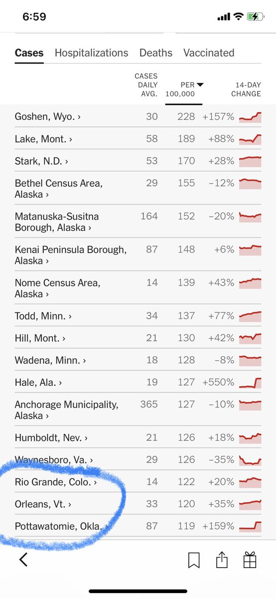 Broadsides's tweet photo. Orleans County, #Vermont currently has the 16th highest per capita cases of Covid in the US. And @GovPhilScott doesn’t seem to give a damn. #PhilFail #vtpoli https://t.co/56zKki3tiy