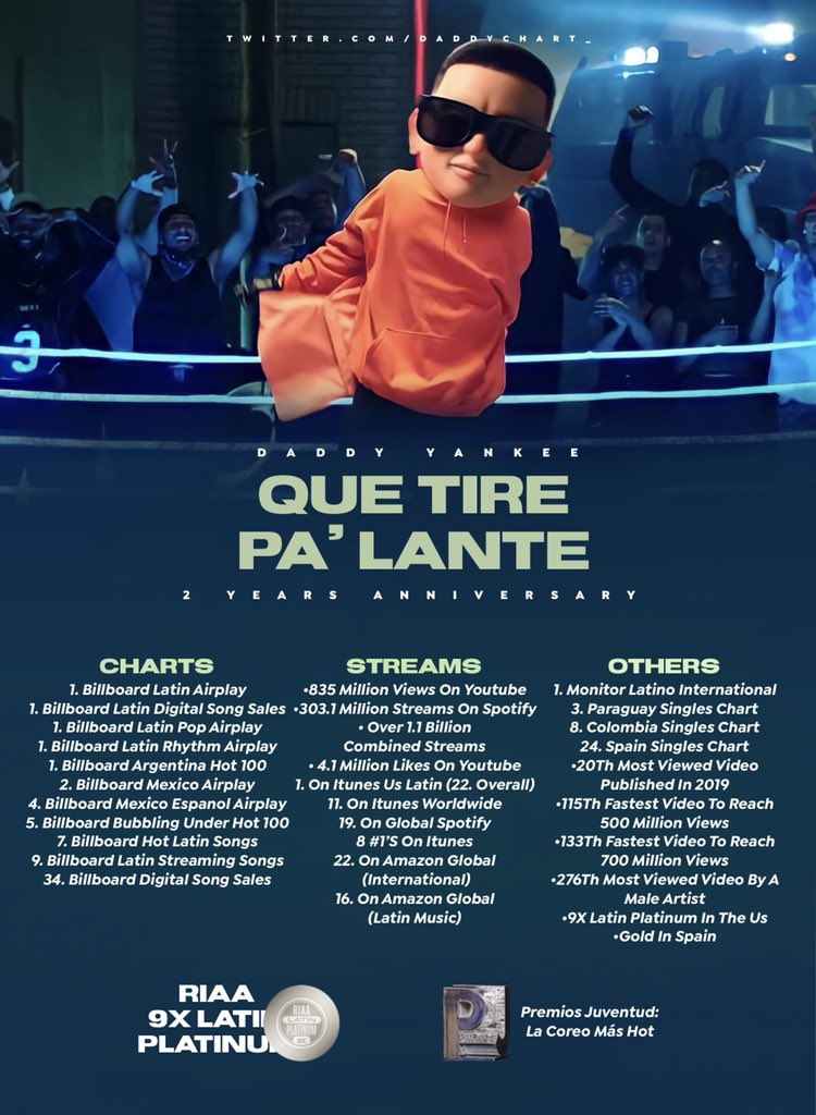 Daddy Yankee Charts 🐐 Twitter: "2 years ago today, Daddy Yankee released “Que Tire Pa' 'Lante”. Check out some achievements. https://t.co/uFd0qiSXLn" / Twitter