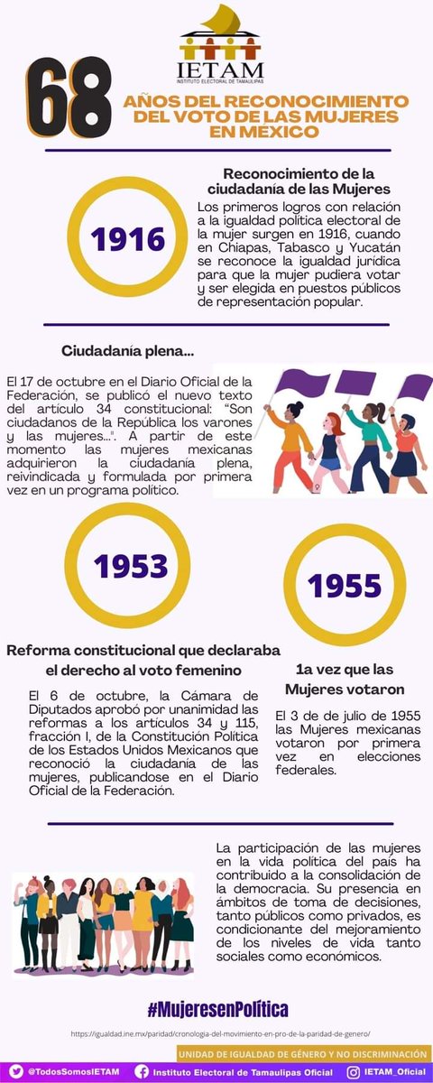TodosSomosIETAM's tweet photo. "68 Años del Reconocimiento del Voto de las Mujeres en México"🙋‍♀️🗳

#MujeresEnPolítica https://t.co/rW9BmXSgDK