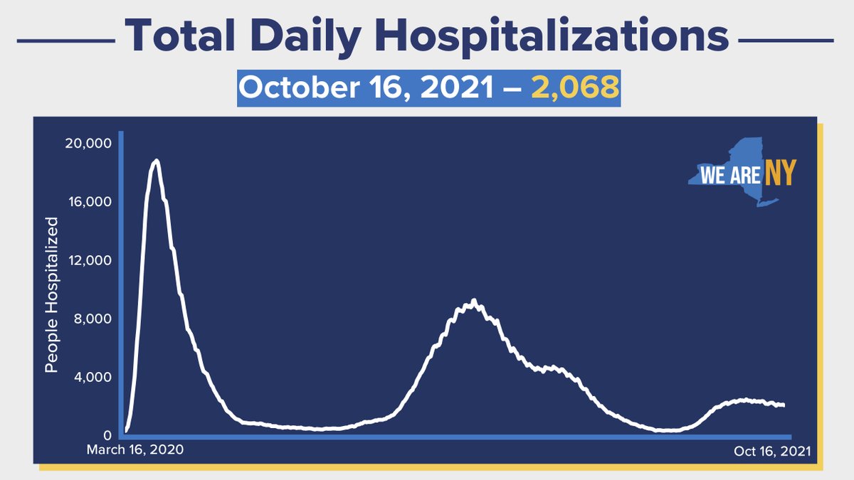 Total Daily Hospitalizations - October 16,2021. 2,068

#COVID Update:

-208,704 Test Results Reported
-4,204 Positives
-2.01% Percent Positive
-2,086 Hospitalizations (-29)
-36 new deaths reported by healthcare facilities through HERDS
