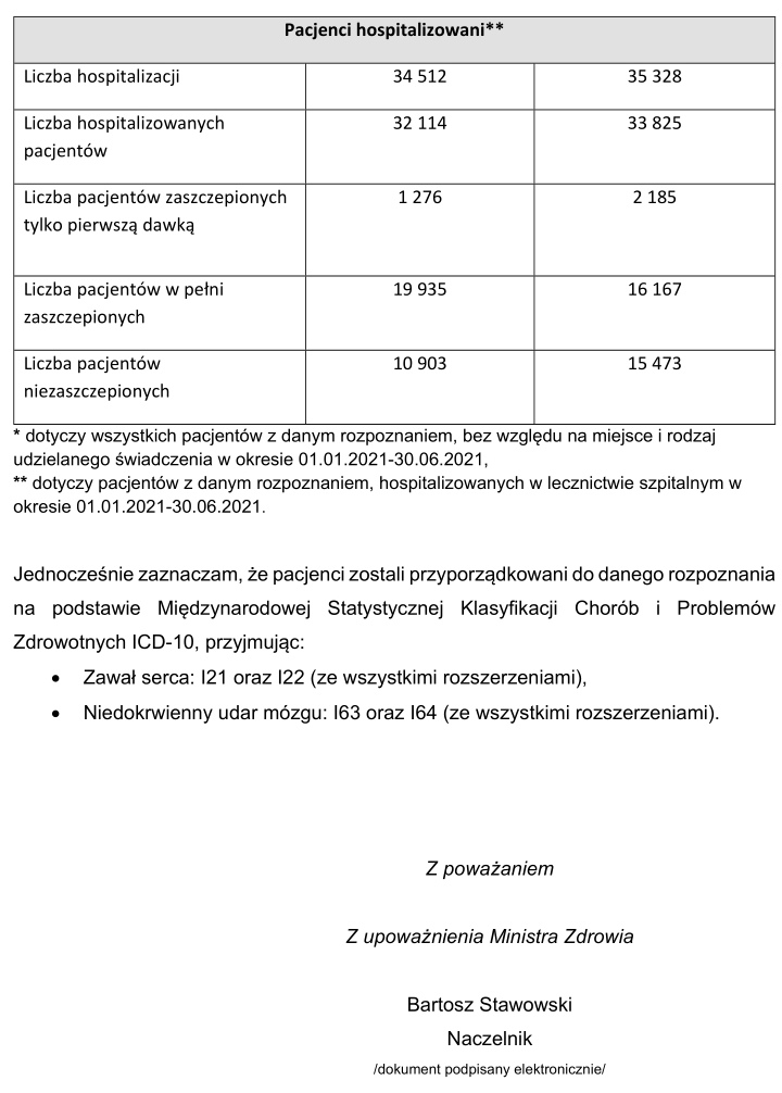 Ninjazz90's tweet photo. Bardzo niepokojący wątek❗️
Odpowiedź @MZ_GOV_PL dotyczące udziału zaszcz-ch i niezaszcz-ch w zawałach serca i udarach mózgu za okres od 1.01.21-31.06.21
🔴Zawały
66,75% wśród zaszcz-ch
33,25% wśród niezaszcz-ch
🔴Udary
57,76% wśród zaszcz-ch
42,24% wśród niezaszcz-ch
🔽 https://t.co/3mbj5jl2tA