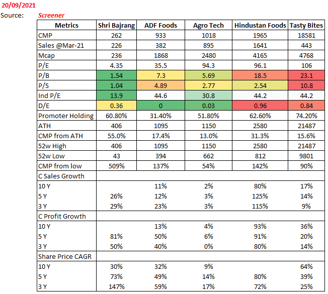 viraj2087's tweet image. #SBAL 
#Peercomparison 
comparison done basis their agro segment / ready-to-eat food.