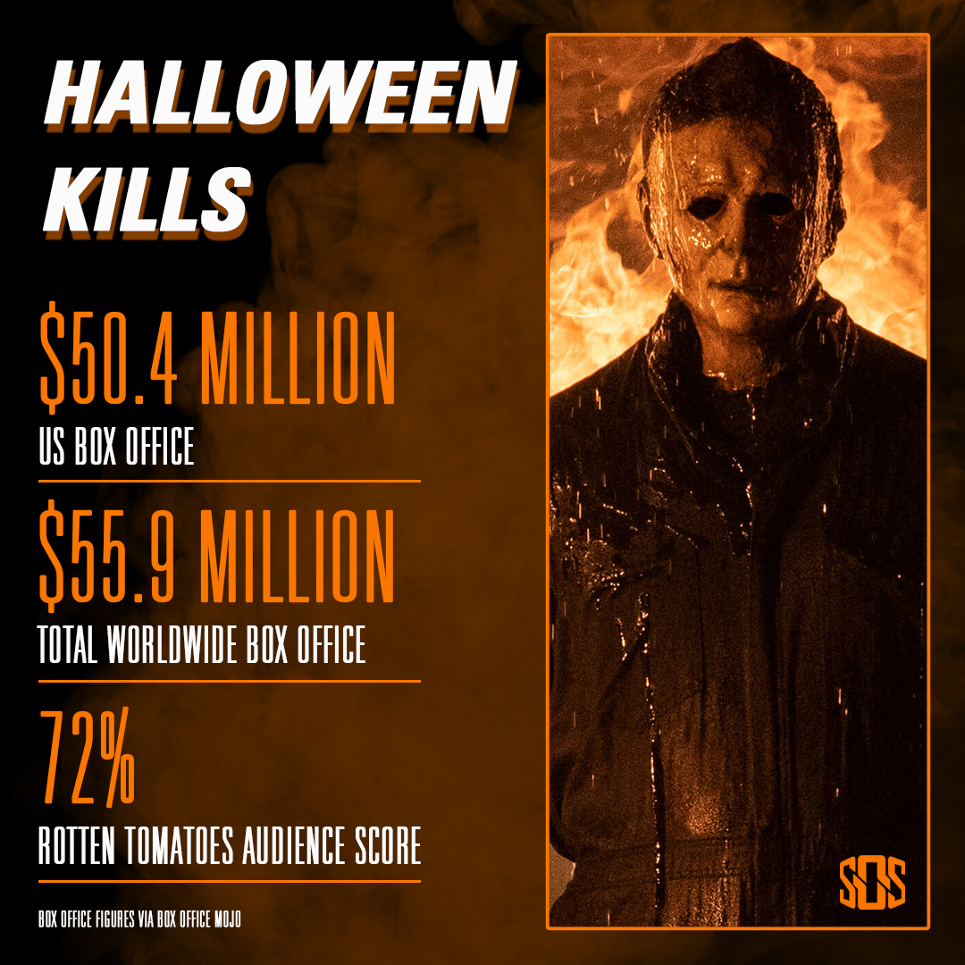 ScreenOffScript's tweet photo. Halloween Kills makes a killing at the box office 🔪 (via @boxofficemojo) https://t.co/7WFEIjiwek