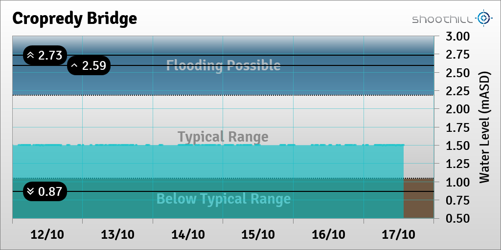 riverlevel_0947's tweet photo. On 17/10/21 at 13:45 the river level was 1.5mASD. https://t.co/T3BZs0pl2X