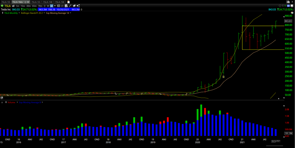 DarvasBoxAI's tweet photo. $TSLA monthly, gee what does that look like?? My core view is weekly but monthly tells a story also #BoxBreakout https://t.co/lXOBY3lfQ5