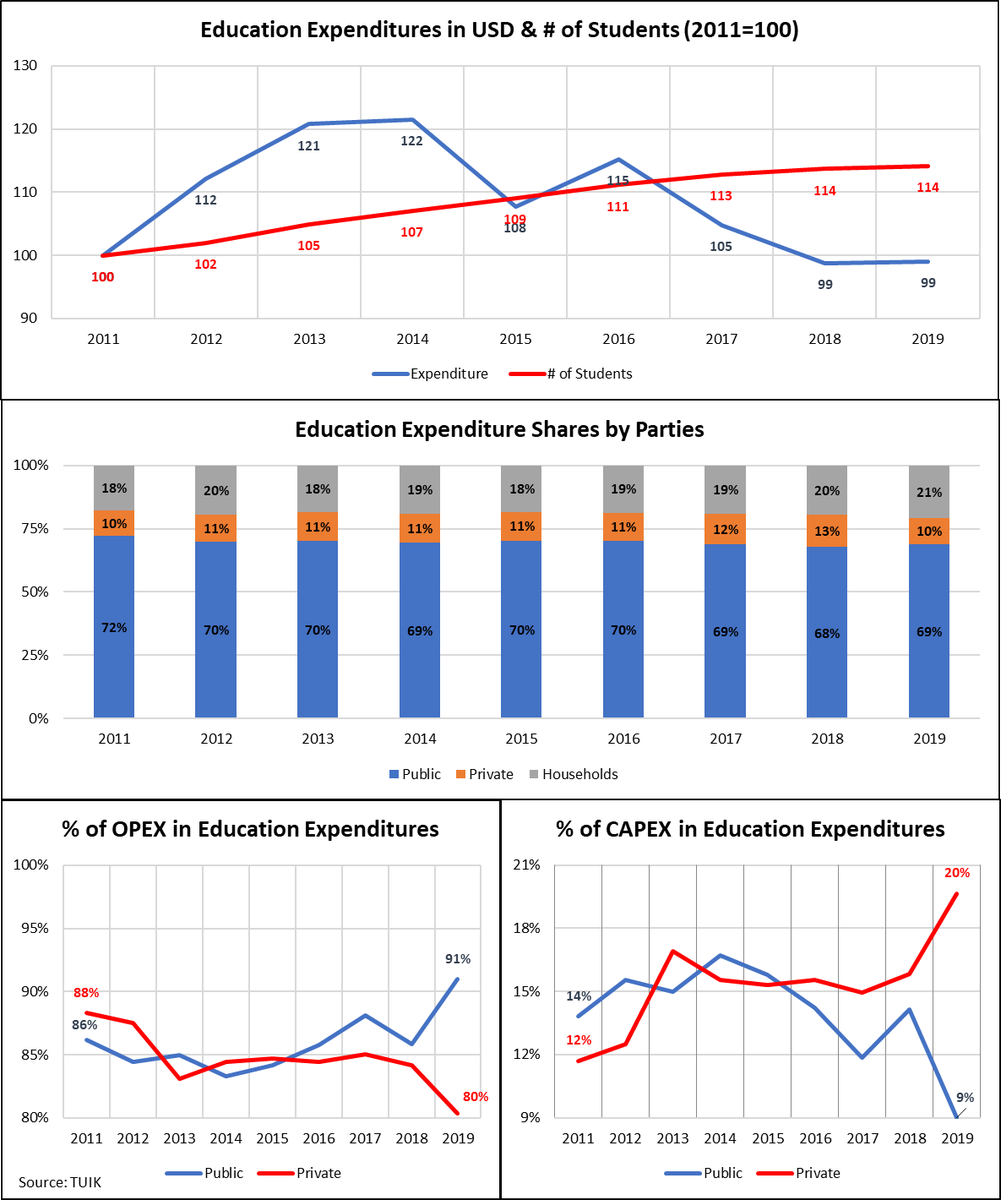 Overwhelmingly education expenditures have been met by public in Turkey like health expenditures. However, the share of households and CAPEX of private institutions have been increased by time. It means a continuous interest to private education both by parents and investors.