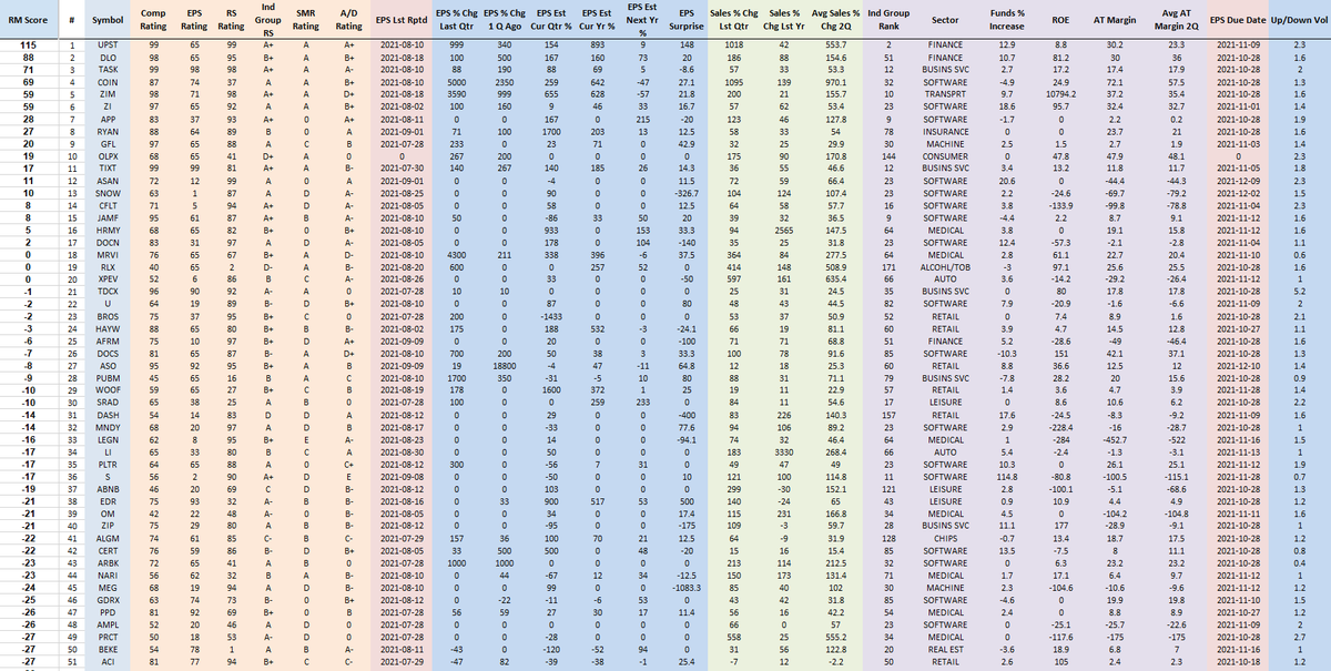 RichardMoglen's tweet photo. Fundamentally Ranked New IPOs as of 10-17-2021 
#IPOT50 #IBDPartner  (Must have IPOed since 1/1/2020)

Sorting Algorithm emphasizes EPS % change, Sales % Change, AT Margins, ROE, Group RS +more

Top 5 Trading Setups: https://t.co/uqNeB9sPC0

Data from @MarketSmith,  @IBDinvestors https://t.co/K59QekXLuY