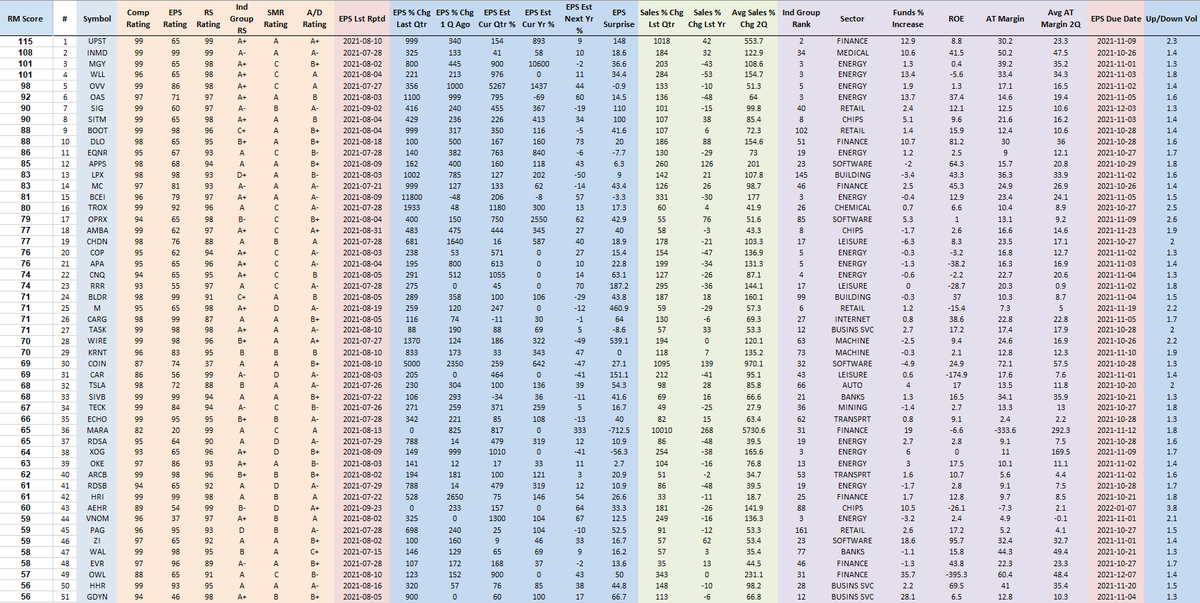 RichardMoglen's tweet photo. Performance Ranked Top 50 Stocks as of 10-17-2021 
#PERFT50 #IBDPartner 

Sorting Algorithm emphasizes Volume Accumulation and Weekly Closing Range

Top 5 Trading Books: https://t.co/SBymYWMQR0

Data from @MarketSmith, @IBDinvestors https://t.co/UzWBo6bA1J