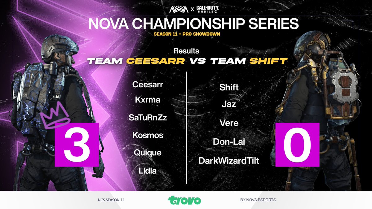 NovaEsportsTeam's tweet photo. Action continues!

Nova Championship Series Season 11 - Pro Showdown Lower Bracket Quarter Finals are tonight! Losing teams are saying goodbye to the event!
#TeamFahim 🆚 #TeamNeil
#TeamFaints 🆚 #TeamWarvak 

Join us tonight at 9 PM CET on https://t.co/57ajfYiSeJ 

#CoDMobile https://t.co/MQ7zWqMynZ
