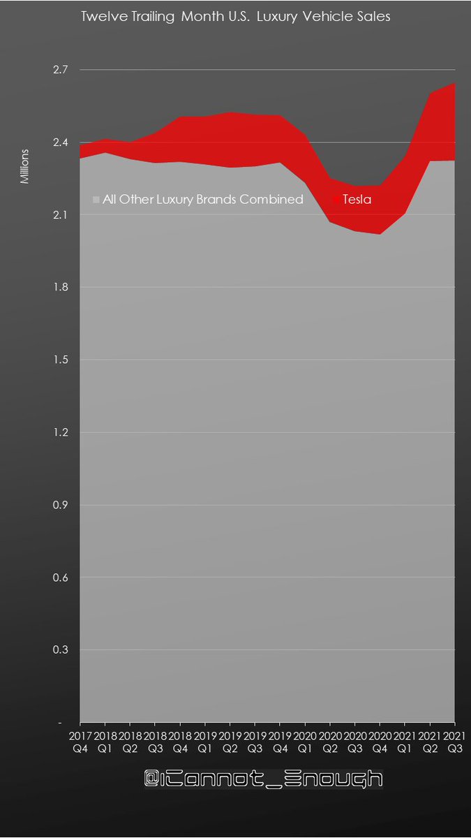 ICannot_Enough's tweet photo. Is the U.S. luxury vehicle market expanding, contracting, or stagnant? 🤔

📈 Thanks to Tesla, it's expanding
📉 Without Tesla, it would be stagnant/contracting

Source: https://t.co/sH48uoCzwi , except Tesla 2020-2021 per @TroyTeslike 

#TeslaStretch $TSLA @elonmusk https://t.co/uEkxm5rLfO