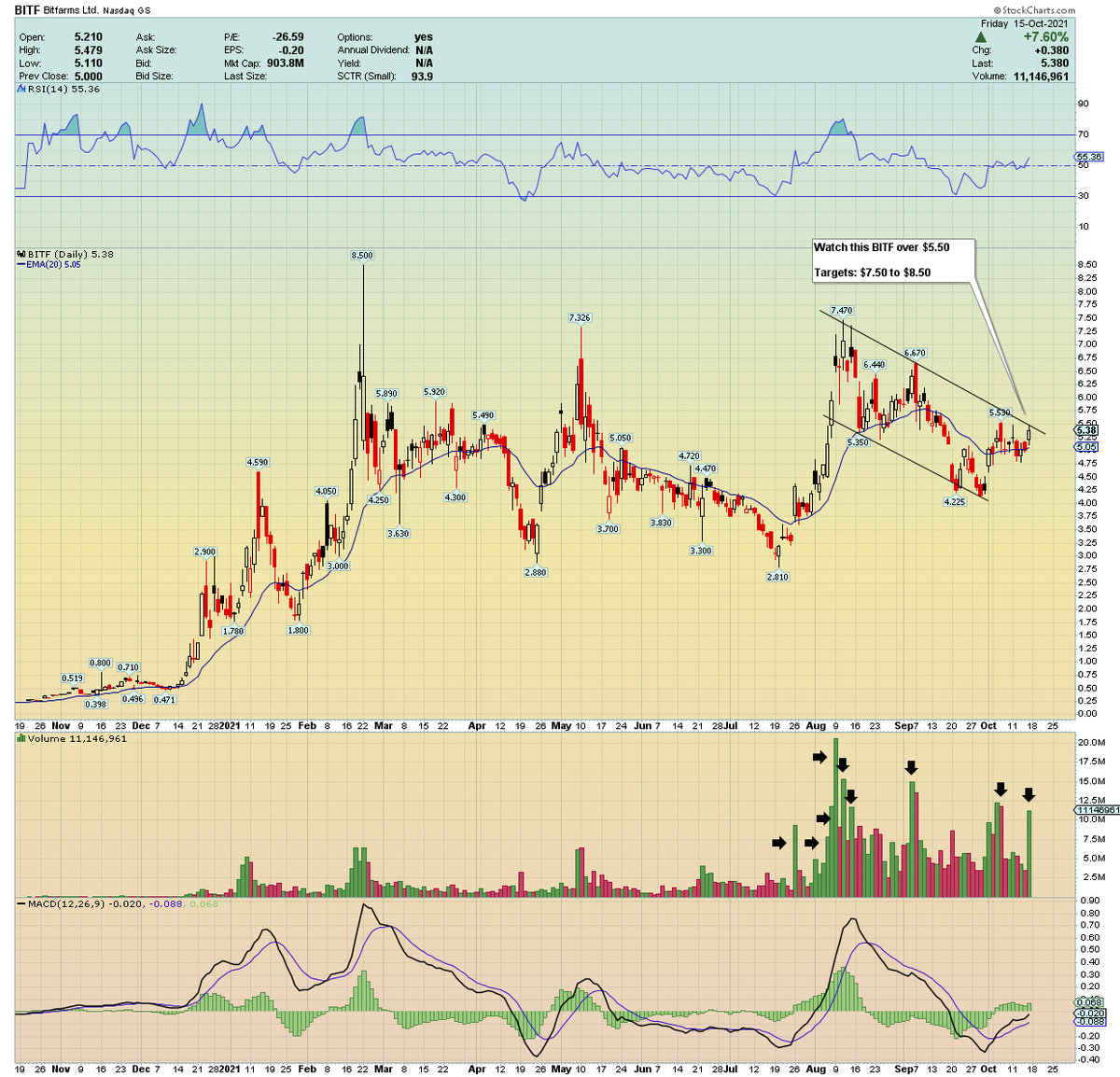 traderstewie's tweet photo. $BITF and $HIVE 
For the lower priced stocks lovers!

Worth eyeing these two stocks next week as Bitcoin catches renewed momentum. 
Accumulation Volume patterns starting to really pick up in these lesser known names. 
Obviously these are more on the Speculative side of the fence! https://t.co/y9mTMB2Txb
