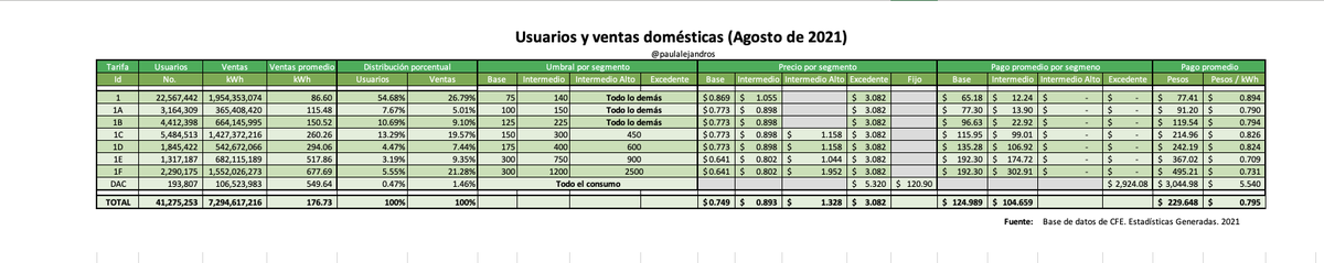 PaulAlejandros's tweet photo. Dicen que los hogares mexicanos pagan $5.2 pesos por kWh. Así que, para contribuir a desmitificar ese dato, les dejo la tabla definitiva de usuarios y ventas de energía doméstica para agosto de 2021. El promedio sería $0.80 (sin DAC)
Lo fijo en mi TL para fácil acceso y difusión https://t.co/MkME9TRrB1