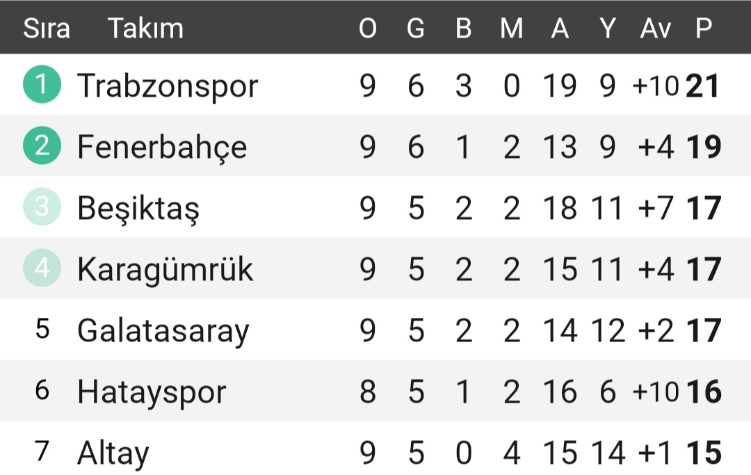 İllk 7 takım içinde en az gol atan takımsın attığın gollerin yarısı şans golü hala hakem diyorsun yazıklar olsun!