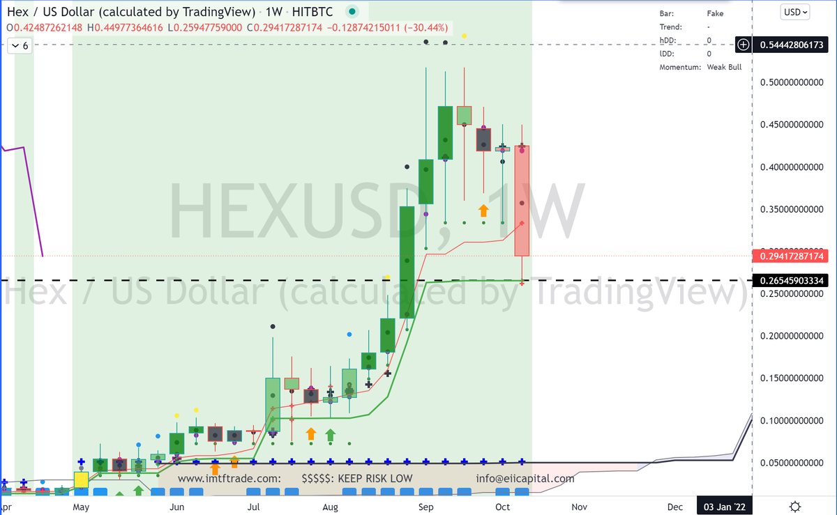 imtftrader's tweet photo. $hexusd holding major support so far! This cryptocurrency took off from 0.05 to 0.50 and now gone through profit taking. It is key to hold support on the chart. If not, it can retrace back to the beginning #hexusd #hexusdt #altcoin #cryptocurrency #currency #forex https://t.co/MJadosdOwK