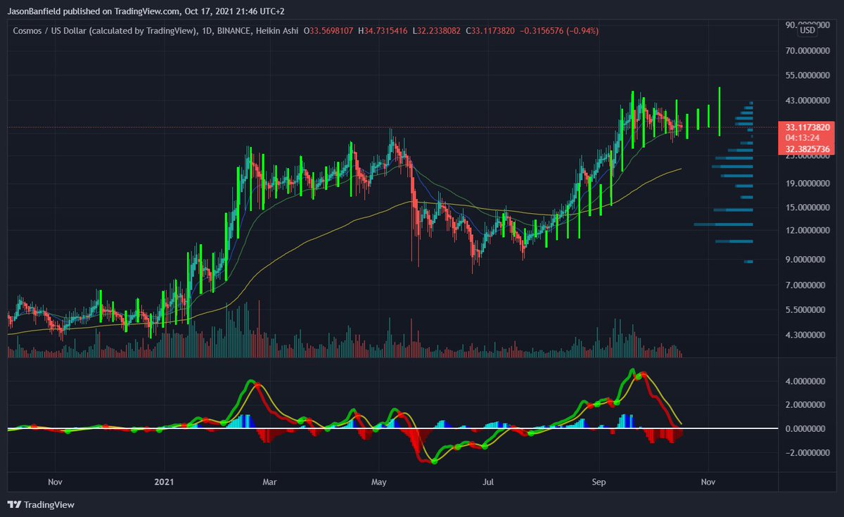 jasbanza's tweet image. I'm no technical analyst, but noticed $Atom Dec-April repeating itself almost perfectly?