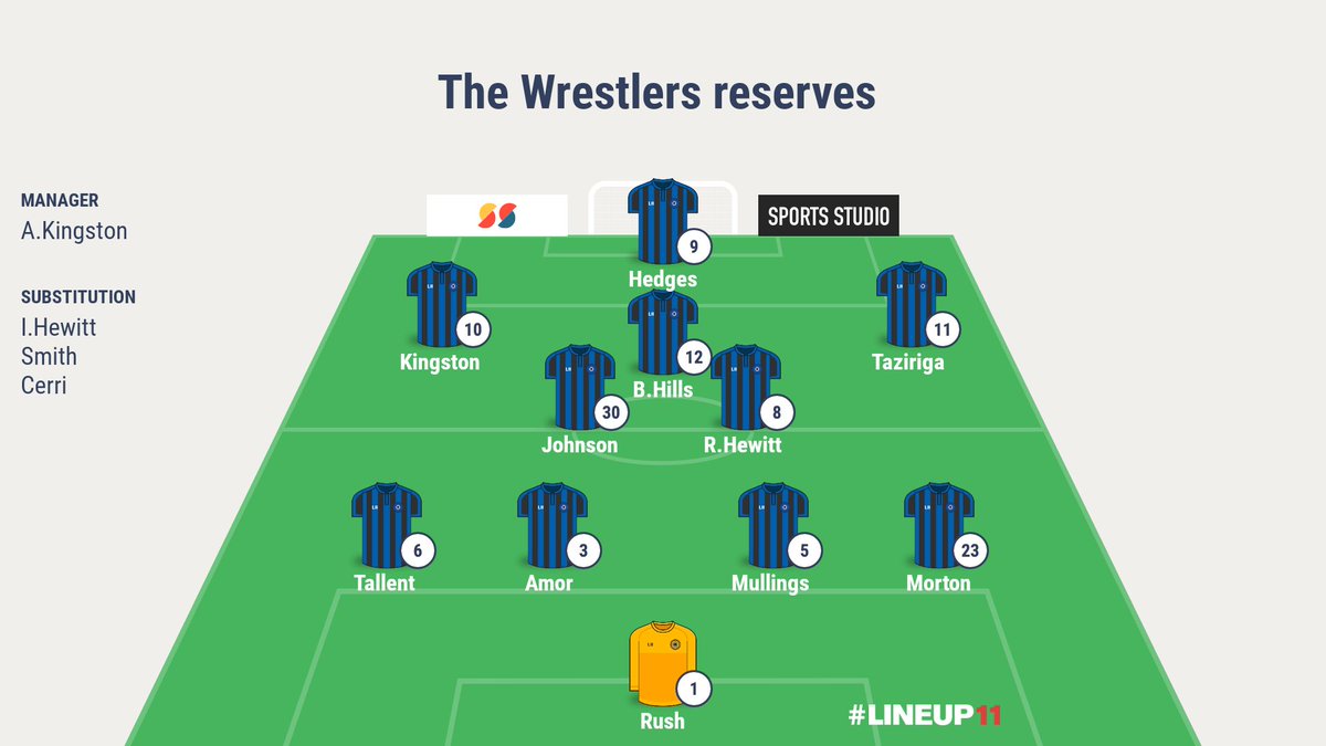 The reserves had a tough day at the office today, with a 4-0 defeat away to Stortford saints 

We move on

COYW ⚽️ 💙 🖤