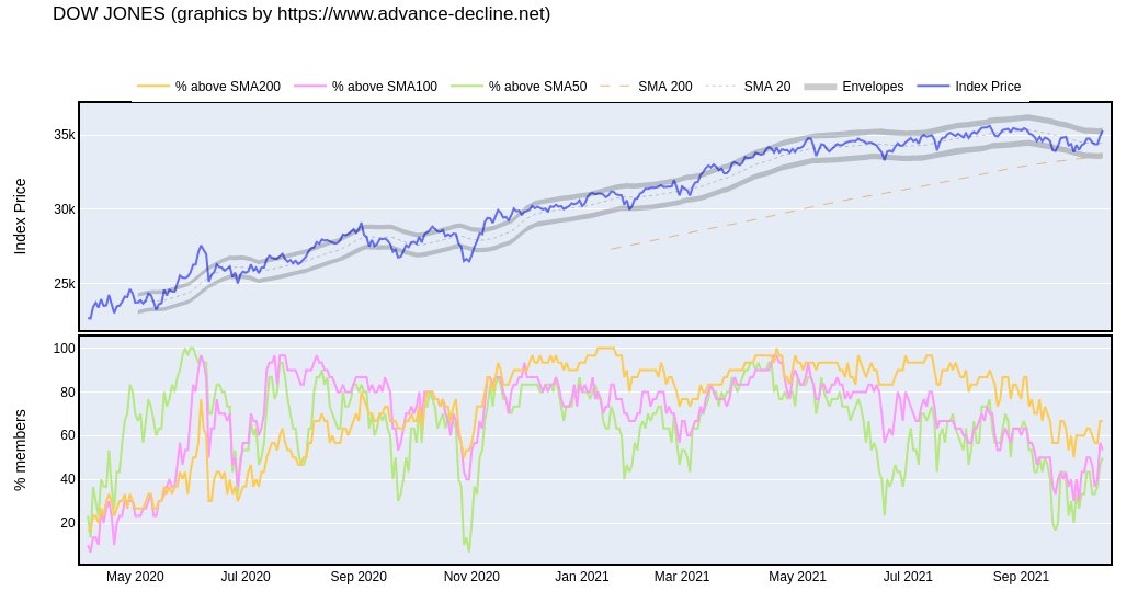 boersen_klaus's tweet photo. State of Dow Jones - Calendar Week 41 2021 https://t.co/jmcc11I8fT #dow #dowjones #stateofdowjones #marketbreadth https://t.co/GP6YWQ1YyO