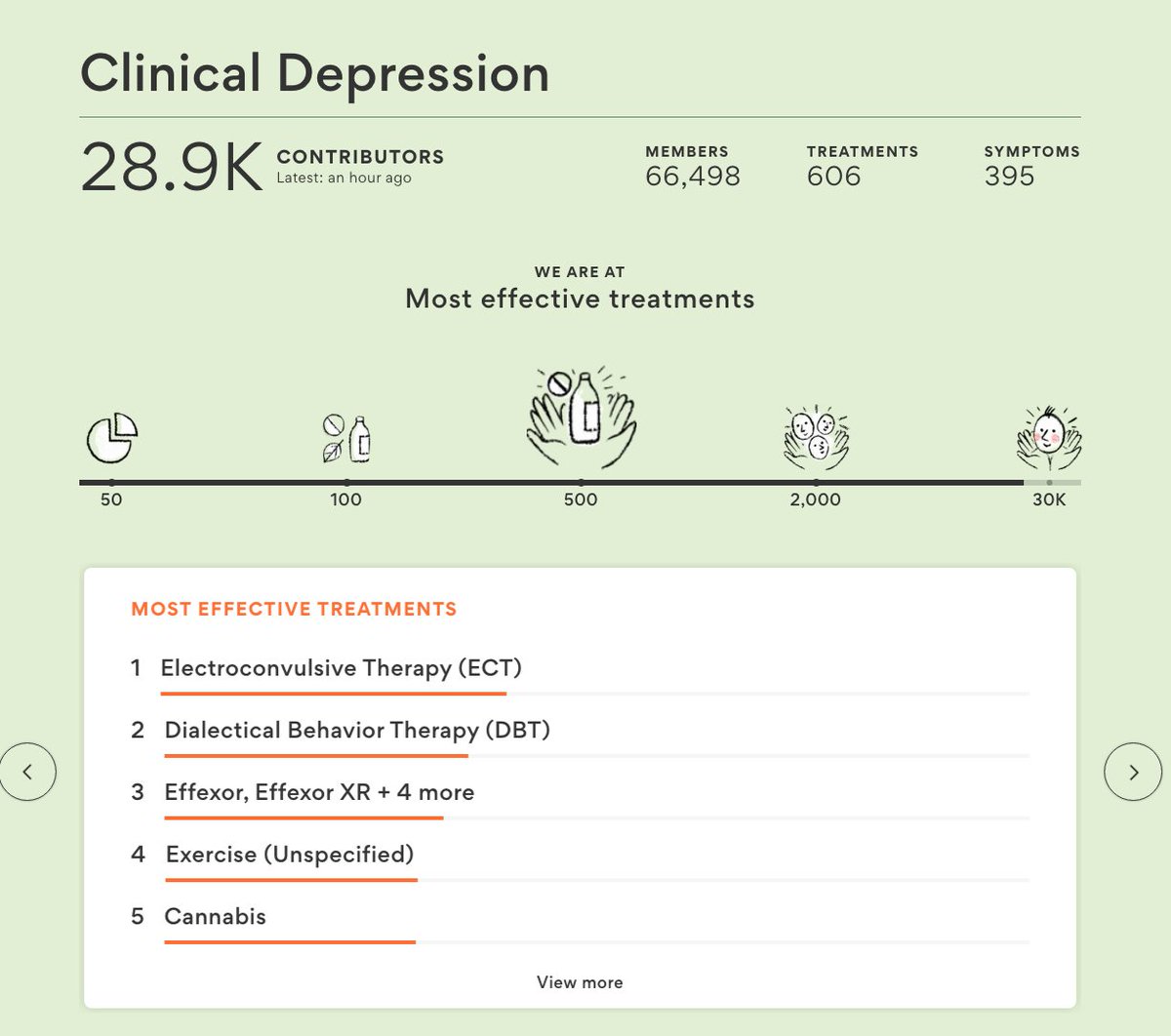 Checking out @stuffthatworks - a crowdsourcing site for health conditions - slightly horrified to see No.1 in treatments for #depression was ECT. Eh? What data has the #AI been let loose on? Isn't this dangerous nonsense? #mentalhealth