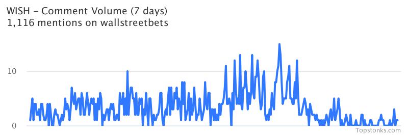 $WISH was the 6th most mentioned on wallstreetbets over the last 7 days

Via https://t.co/gARR4JU1pV

#wish    #wallstreetbets https://t.co/AXl6PGp93R