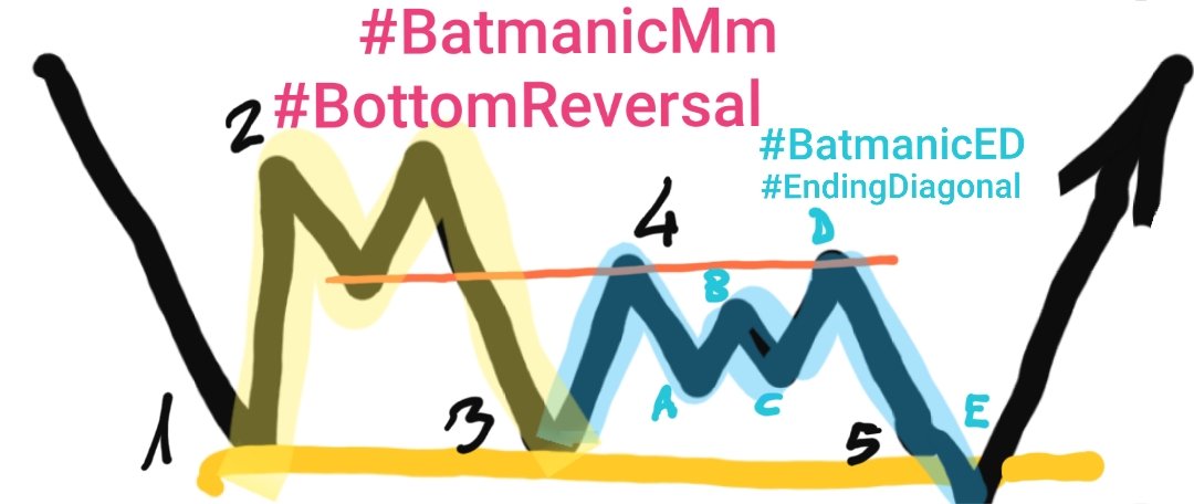 BatPitt's tweet photo. The #BatmanicMm #BottomReversal pattern
The highlighted blue #FlatWave is a #BatmanicED #EndingDiagonal an ABCDE 5 waves Bat shaped, usually flat or descending wedge, with (usually) positive divergence, and ideally ending E pinching below neckline.
The big "M" can be a big Bat https://t.co/Gn4rcHLcNk