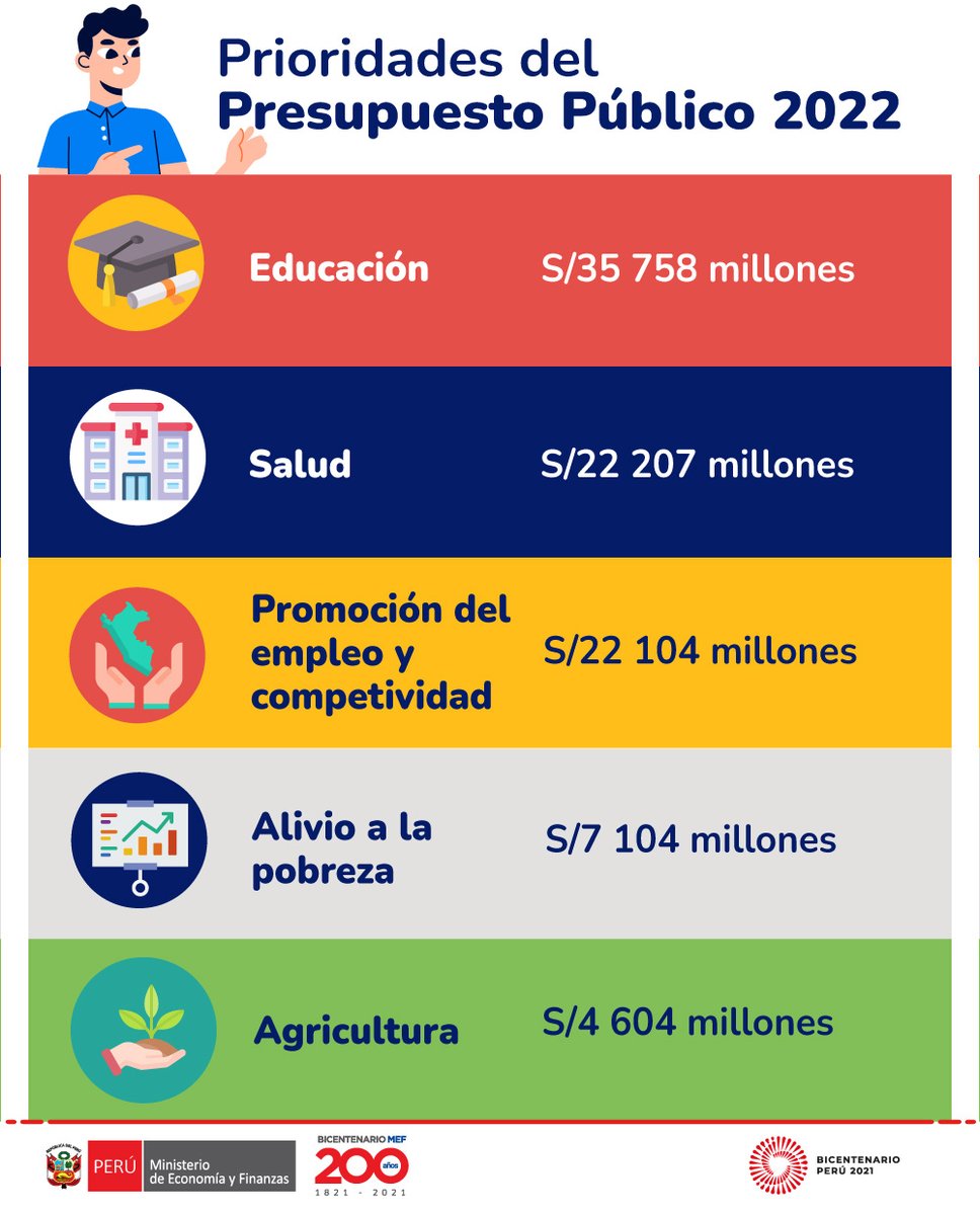 MEF_Peru's tweet photo. 📊 El Proyecto de Ley de #Presupuesto2022 responde a 5 prioridades. Conoce cuáles serán las políticas de acción de cada eje y los principales objetivos descargando la Guía de Orientación al Ciudadano del Proyecto de Ley del Presupuesto Público 2022 aquí: https://t.co/ZticVoNydG https://t.co/XVcXpvQFjp