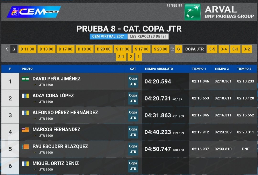 🏆 Victoria de nuevo en el @CeMvirtual esta vez en la subida Les Revoltes de Ibi!! 🚗💨 Empecé con problemas, pero confié y no pudo salir mejor! Con esta victoria nos aseguramos el premio final. Ahora a intentar proclamarnos campeón de la categoría JTR en la última prueba. Yasss