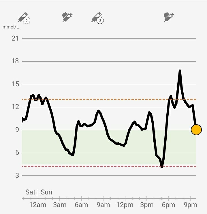 Lolzels's tweet photo. Sometimes just want to shake #Diabetes and say 'what the hell are you doing ?' Today is one of those days๐คท๐ปโโ๏ธ๐คฆ๐ปโโ๏ธ #T1D #DiabetesIsAShit https://t.co/9wxrkgN6vI