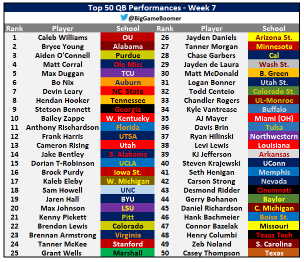 BigGameBoomer's tweet photo. Top 50 QB Performances - Week 7 https://t.co/E6DYmIFYpZ